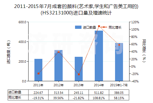 2011-2015年7月成套的顏料(藝術(shù)家,學生和廣告美工用的)(HS32131000)進口量及增速統(tǒng)計